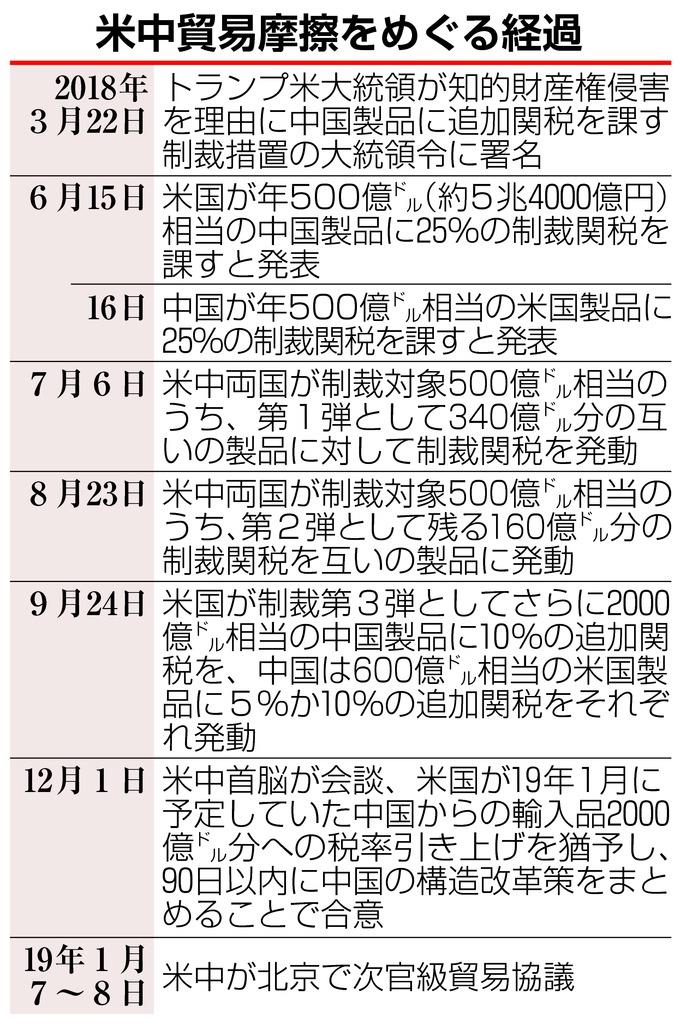 米中貿易摩擦をめぐる経過