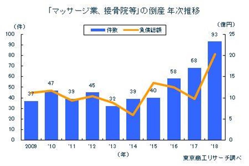 マッサージ業、接骨院などの倒産の年次推移