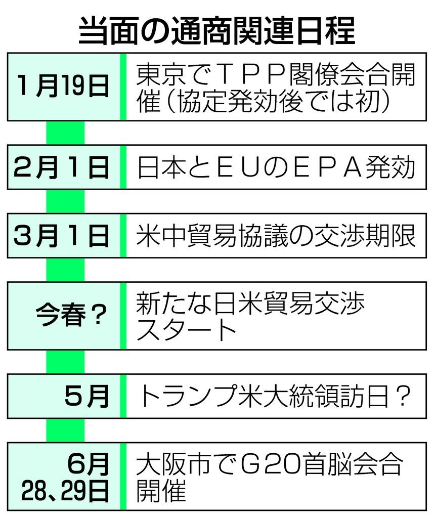 当面の通商関連日程