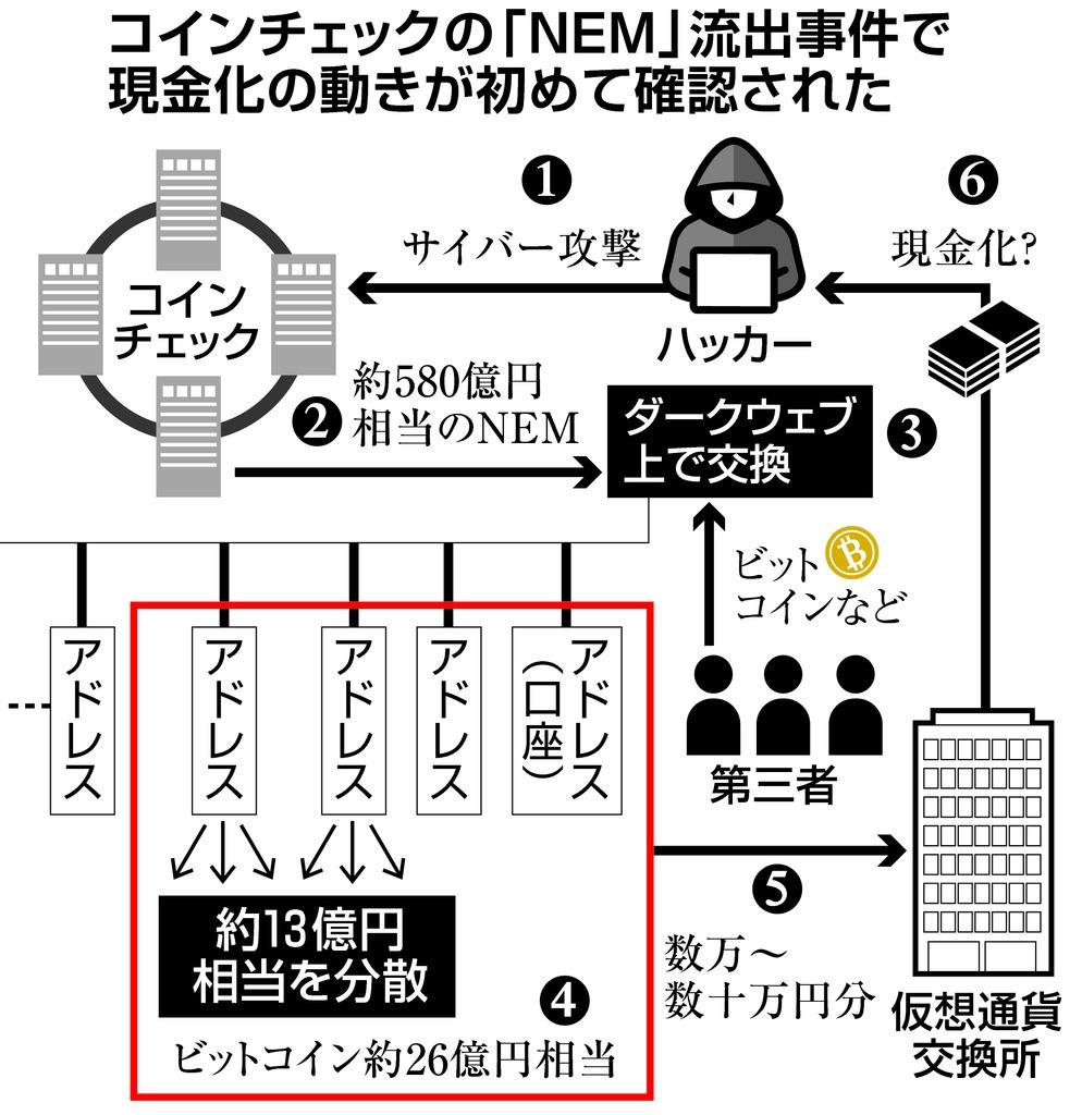 コインチェック流出事件の動き