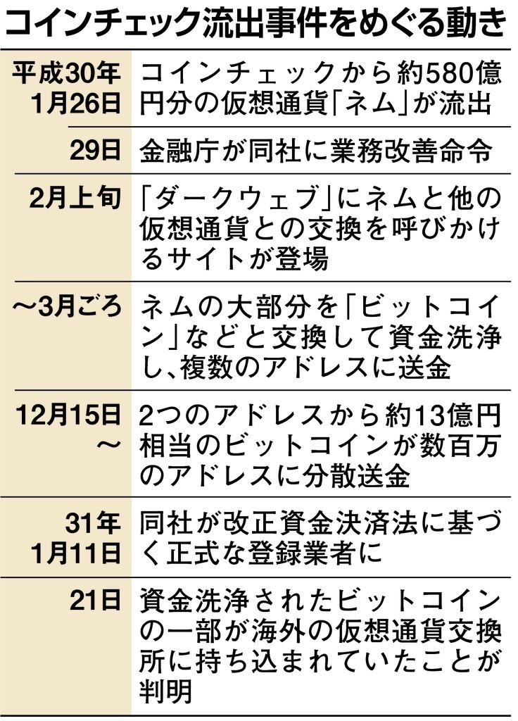 コインチェック流出事件をめぐる動き