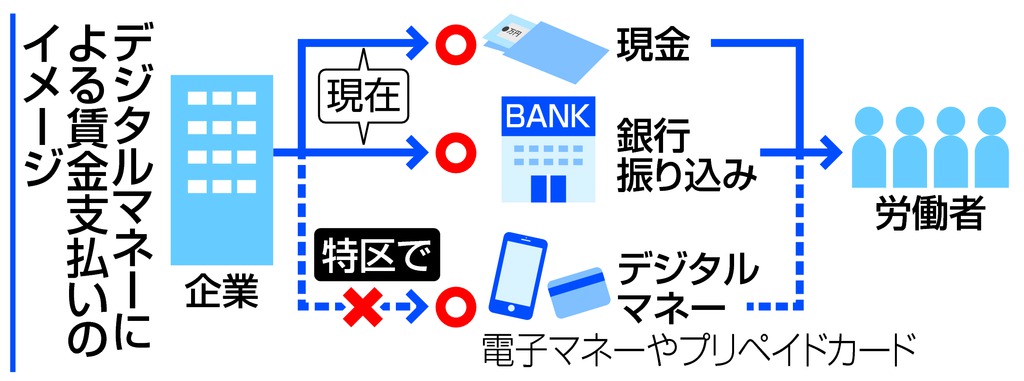 デジタルマネーによる賃金支払いのイメージ