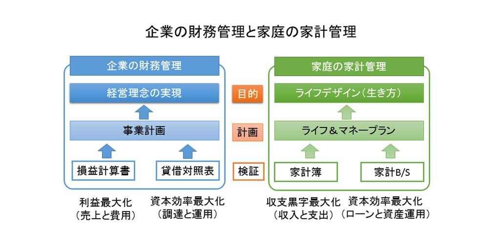 企業の財務管理と家計の家計管理