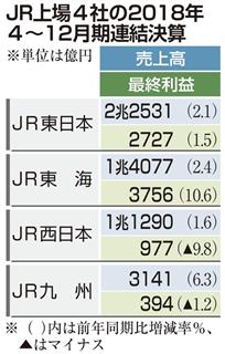ＪＲ上場４社の２０１８年４～１２月期連結決算