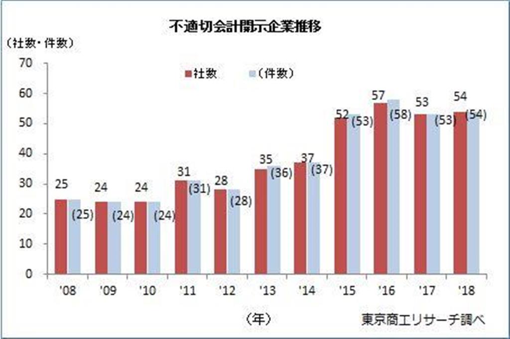不適切会計を開示した企業の推移