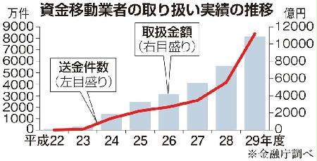 銀行以外の送金額１兆円突破 ８年で８０倍 Sankeibiz サンケイビズ
