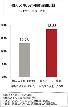 個人スキルと残業時間比較