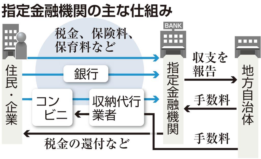 指定金融機関の主な仕組み