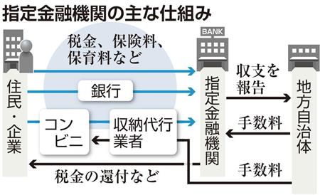 指定金融機関の主な仕組み