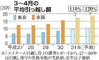 3～4月の平均引っ越し額