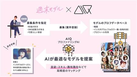 ａｉがモデルを審査 副業モデル マッチングアプリの挑戦 Sankeibiz サンケイビズ
