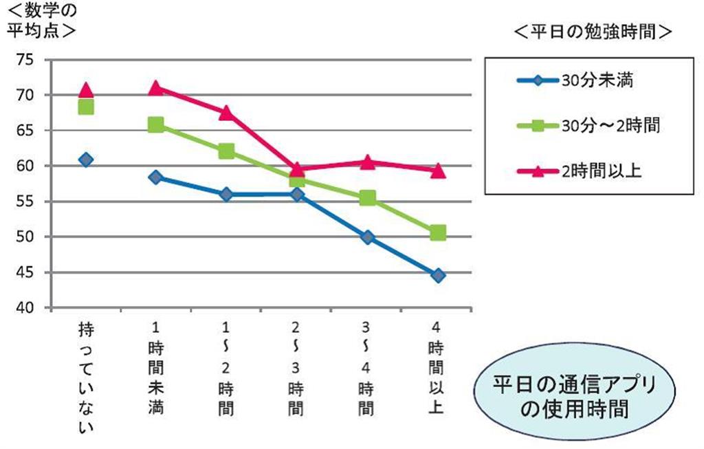 出典：仙台市の「学習意欲の科学的研究に関するプロジェクト」より抜粋