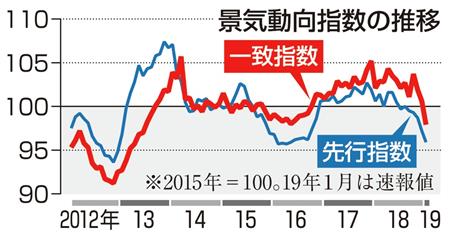 景気 すでに後退局面 示唆 １月基調判断下げ 戦後最長の拡大 幻に Sankeibiz サンケイビズ 自分を磨く経済情報サイト