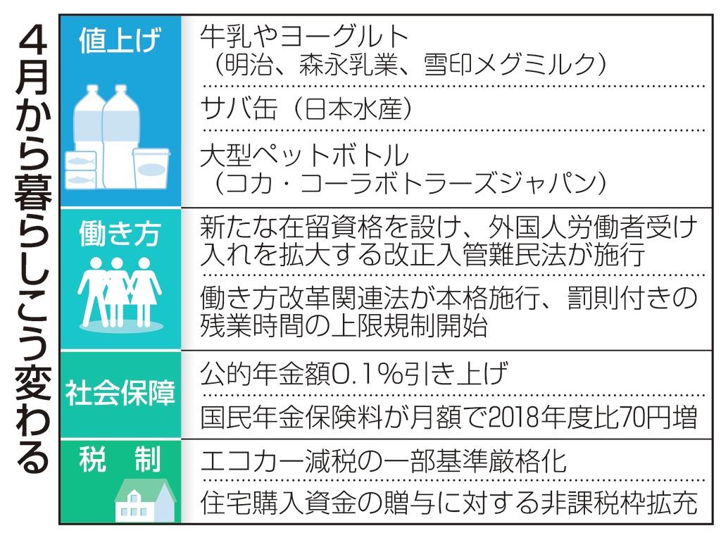 ４月から暮らしこう変わる