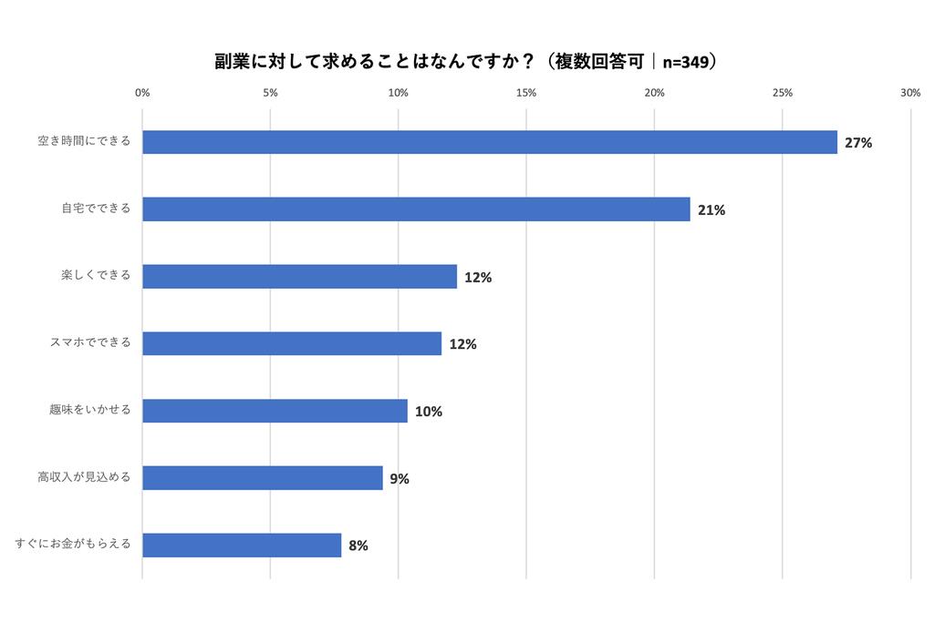 副業に取り組みたいと回答した人が、副業に求めること