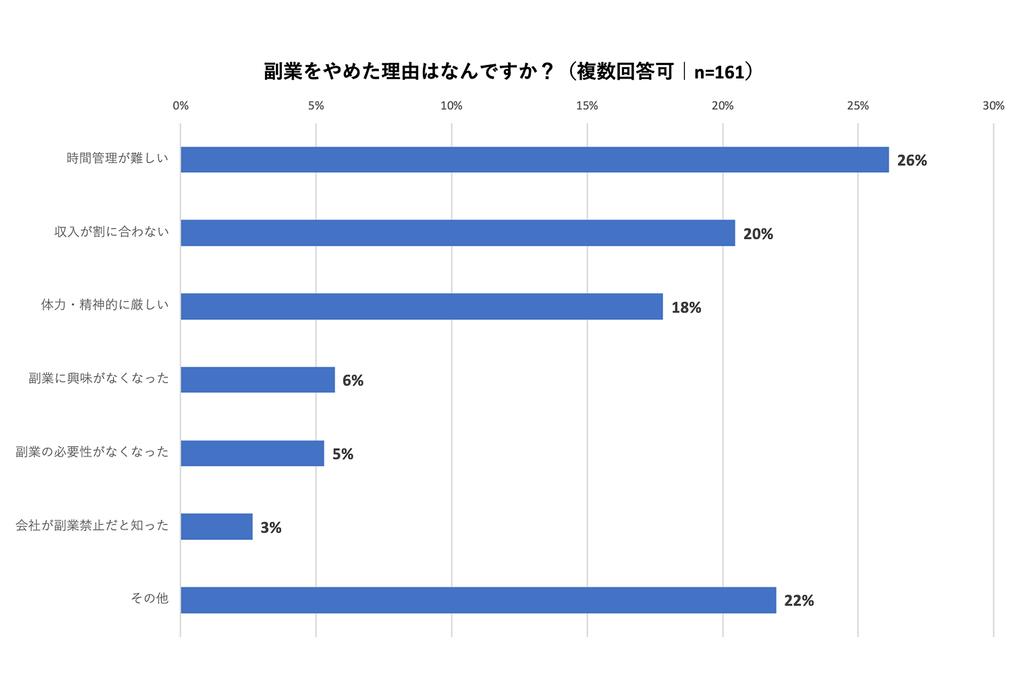 副業をしていた人が副業をやめた理由