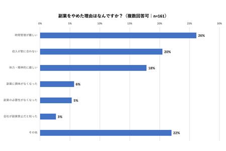 副業をしていた人が副業をやめた理由