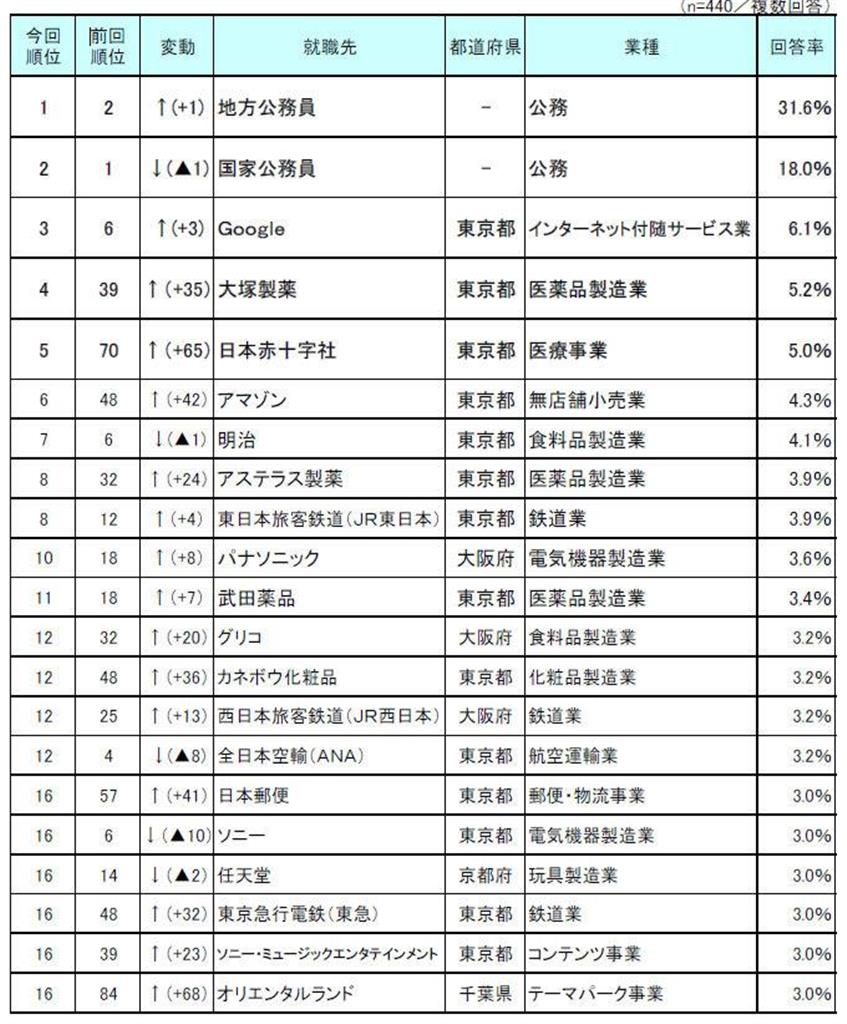 就職したい企業・業種ランキング（出典：リスクモンスター）