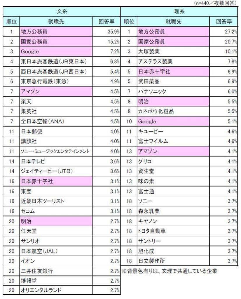 就職したい企業・業種ランキング（文系・理系別、出典：リスクモンスター）