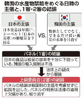 韓国の水産物禁輸めぐる日韓の主張と１審・２審の結論