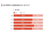GW期間中に転職活動を行うか（＝リクルートキャリア調べ）