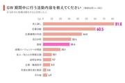 GW中に行う転職活動（＝リクルートキャリア調べ）