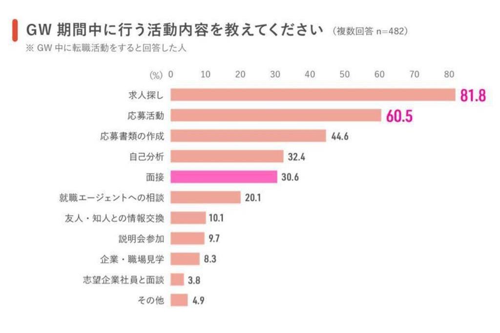 GW中に行う転職活動（＝リクルートキャリア調べ）