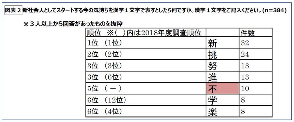 今の気持ちを漢字一文字で 新入社員に聞きました Sankeibiz サンケイビズ 自分を磨く経済情報サイト