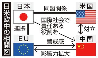 日米欧中の相関図