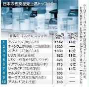 日本の医薬品売上高トップ１０