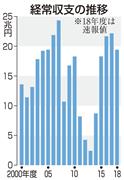 経常収支の推移