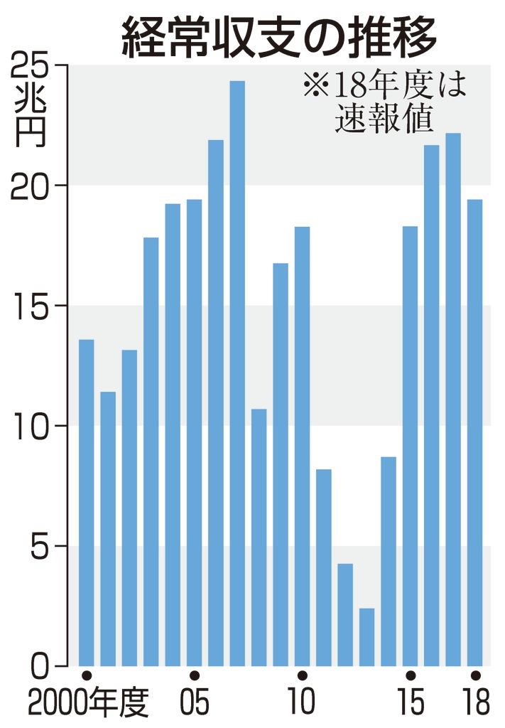 経常収支の推移
