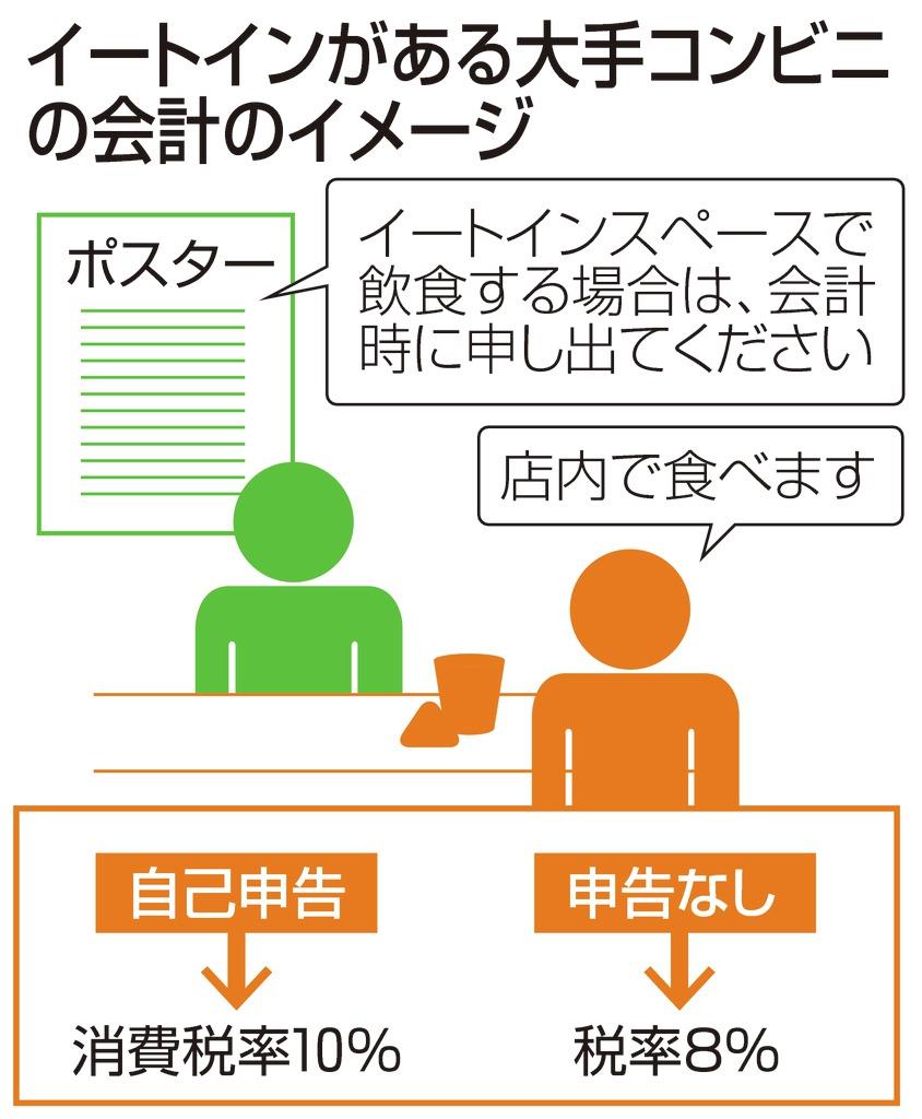 イートインがある大手コンビニの会計のイメージ