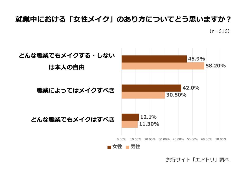 元受付嬢ｃｅｏの視線 すっぴんの受付嬢はあり なし 女性はなぜ職場にメイクをしていくのか 1 3ページ Sankeibiz サンケイビズ 自分を磨く経済情報サイト