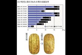 家康による天下統一を象徴する慶長小判は金15グラム＋銀2.8グラムで94年間も使用される。荻原重秀は慶長小判2枚につき銀を17.3グラム加えて元禄小判3枚を造る画期的な「改鋳」を行い、財政を立て直した