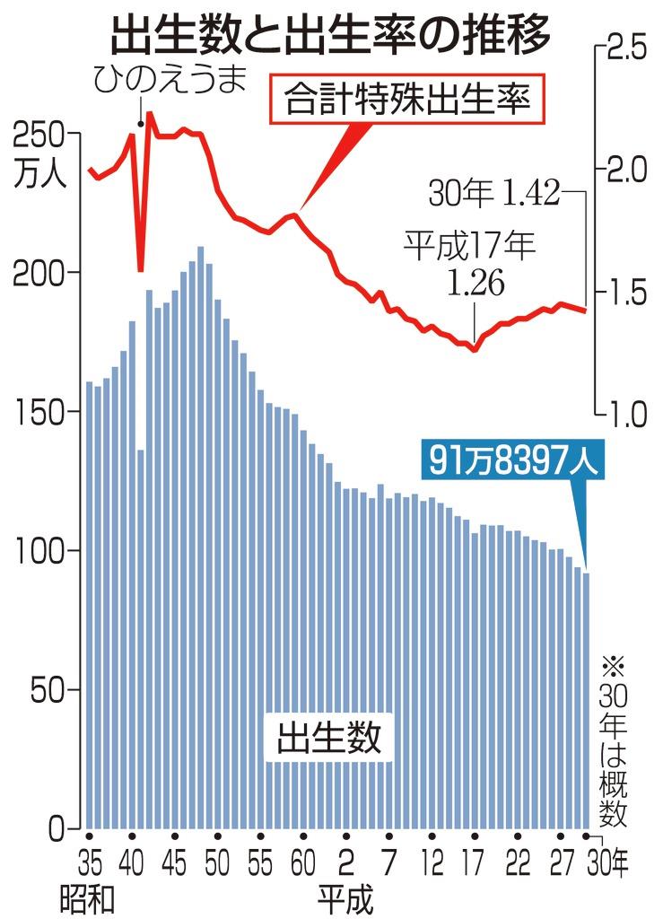 2040年の社会保障を考える 出生数急減 への対応策を早急に 加藤久和 週刊エコノミスト Online