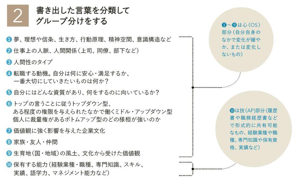 書き出した言葉を分類してグループ分けをする