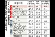 ＯＥＣＤ調査「中学教員の仕事時間の長短上位５カ国・地域」
