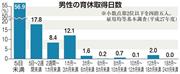 男性の育休取得日数
