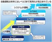 クルマの自動運転は来年にはレベル３まで実用化が見込まれている