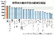 世界20カ国の平日の総座位時間