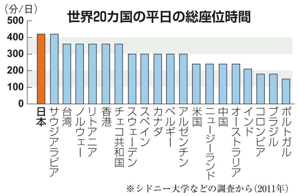 日本人は世界一 座りすぎ 糖尿病や認知症のリスク 仕事見直す企業も 2 2ページ Sankeibiz サンケイビズ 自分を磨く経済情報サイト