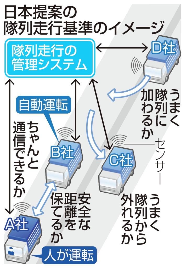 日本提案の隊列走行基準のイメージ