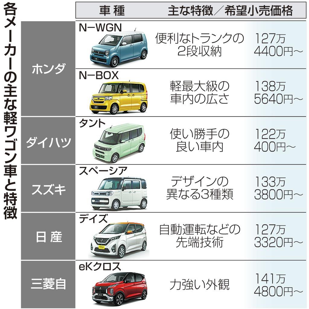 軽ワゴンの競争激化 新型車続々 使い勝手 独自機能売りに Sankeibiz サンケイビズ 自分を磨く経済情報サイト