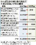 かんぽ生命の乗り換え契約で不適切な疑いがある事例