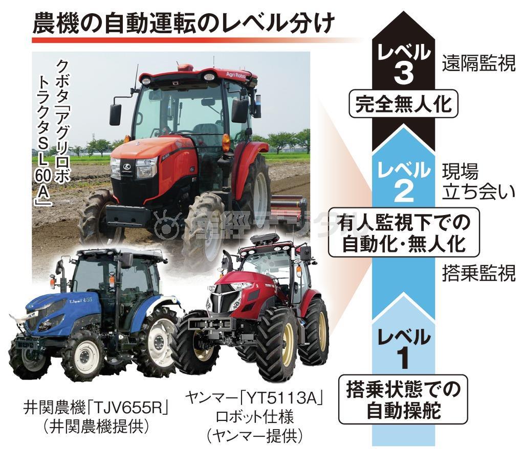ロボットトラクター相次いで投入、農機メーカー熾烈な開発競争 (1/3ページ) - SankeiBiz（サンケイビズ）：自分を磨く経済情報サイト