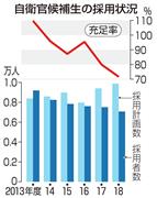 自衛官候補生の採用状況