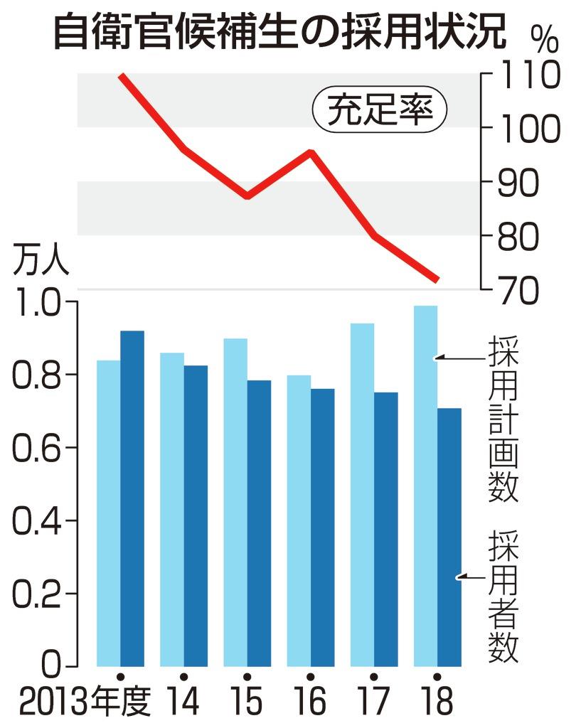 自衛官候補生の採用状況