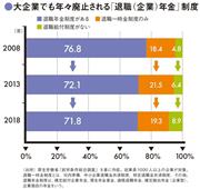 大企業でも年々廃止される「退職（企業）年金」制度