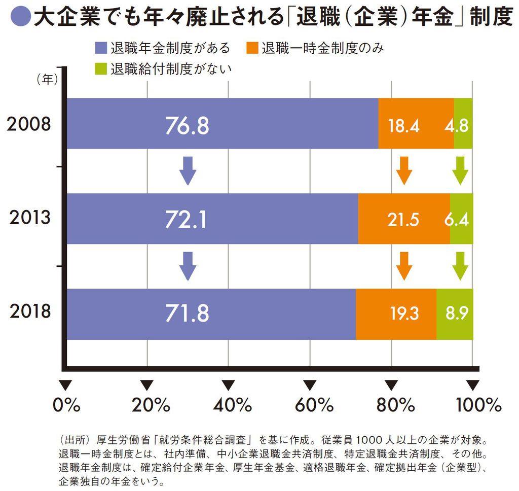 大企業でも年々廃止される「退職（企業）年金」制度